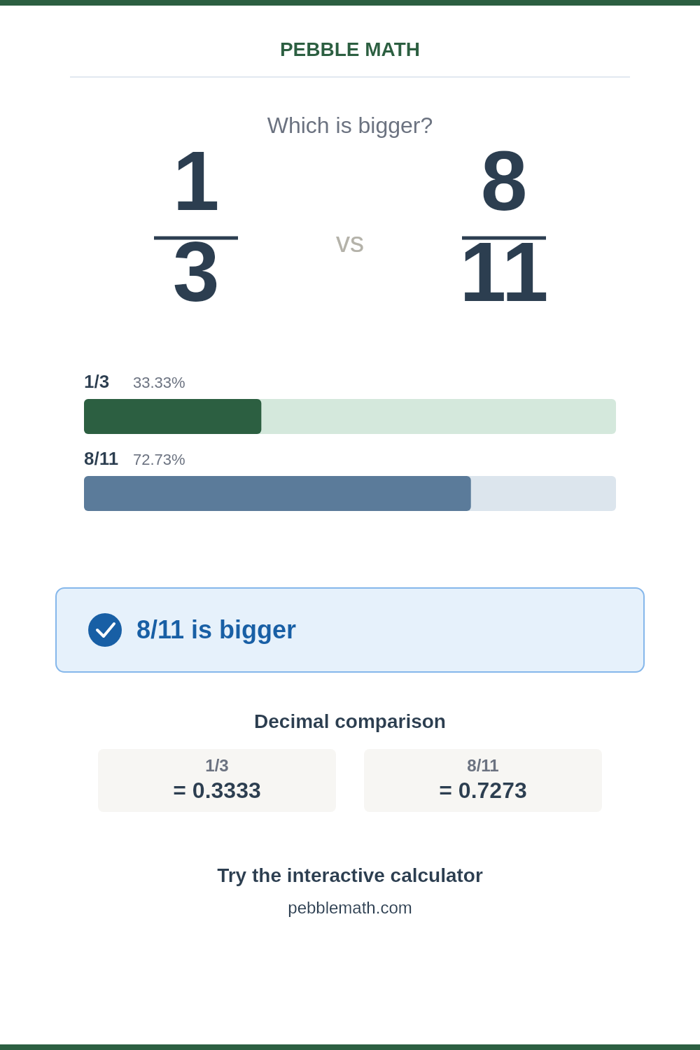 Is 1/3 Bigger Than 8/11? Solved with Calculator | Pebble Math